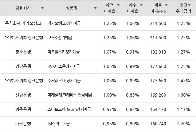 24개월 1000만원 예치 시 금리. /사진=금융감독원 금융상품통합비교공시 화면 캡처