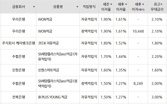 10만원씩 12개월 적립 시 금리. /사진=금융감독원 금융상품통합비교공시 화면 캡처