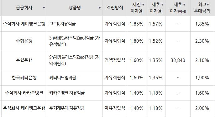 10만원씩 24개월 적립 시 금리. /사진=금융감독원 금융상품통합비교공시 화면 캡처