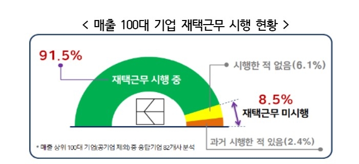 매출 100대 기업 재택근무 시행 현황. 자료=경총