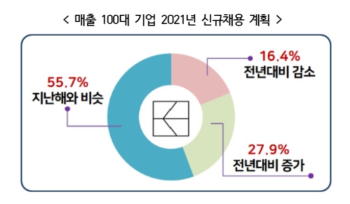 2021년 신규채용 계획. 자료=경총