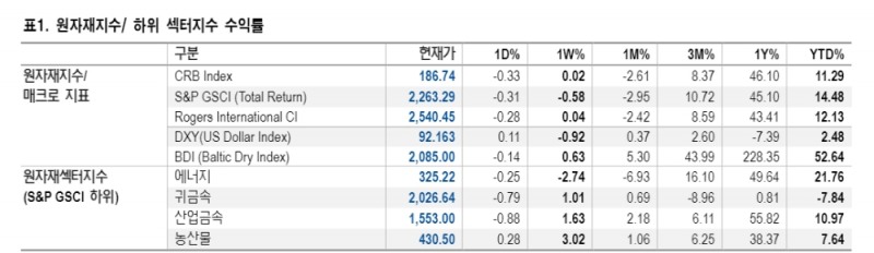 드라이빙 시즌 전까지 석유 공급과잉 우려 재현 가능...코로나 재확산 따른 수요둔화도 감안 - NH證