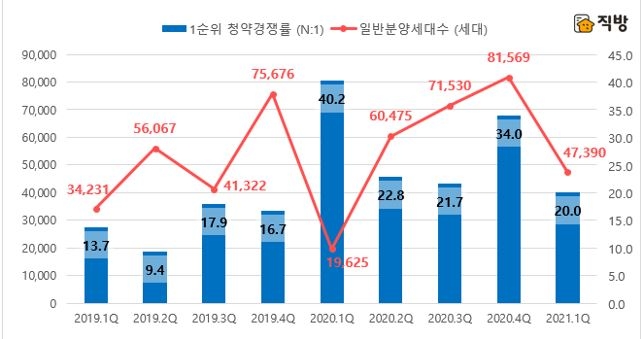 분기별 전국 일반분양세대수 및 1순위 청약경쟁률 추이 / 자료=직방