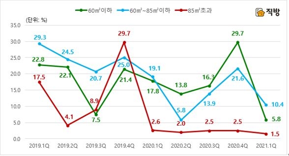 전용면적대별 1순위 청약미달률 추이 / 자료=직방