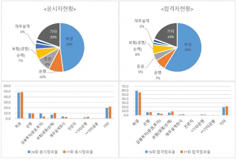 AFPK 응시자 및 합격자 현황. /사진제공=한국FPSB