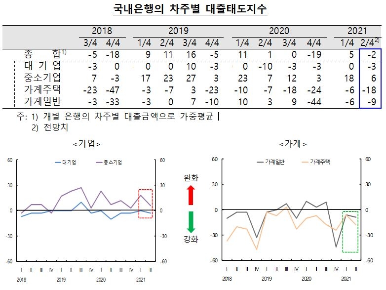 2/4분기중 국내은행의 대출태도, 가계대출 중심으로 강화될 전망 - 한은