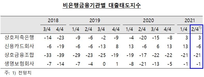 2/4분기중 국내은행의 대출태도, 가계대출 중심으로 강화될 전망 - 한은