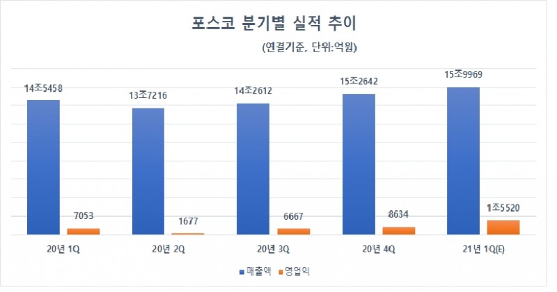 포스코 연결기준 분기별 실적 추이. 자료=포스코