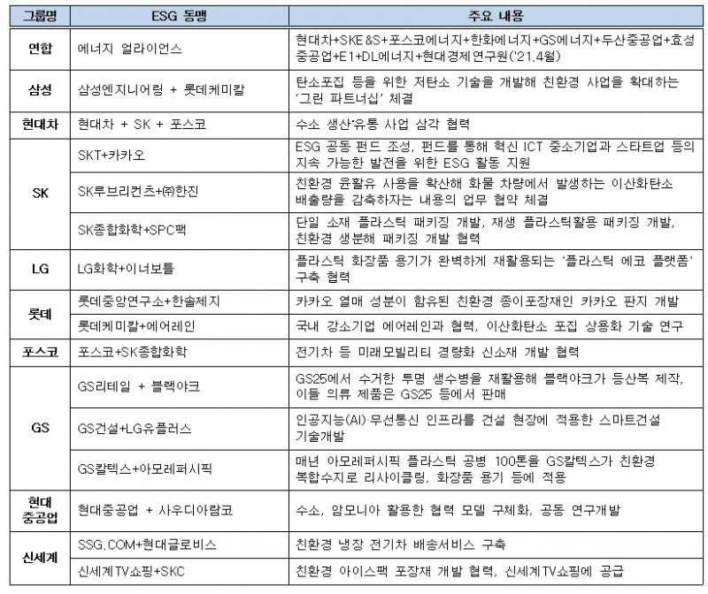 10대그룹 ESG 관련 협업 사례. 출처=전경련.