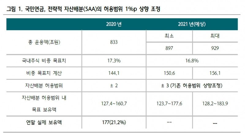 국민연금 전략적 자산배분 허용범위 확대로 반도체, 화학 수혜 가능성 - 하나금투