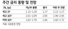 美 10년금리 1.6~1.8%, 韓 10년금리 2.0% 초반 등락 전망 - KB證