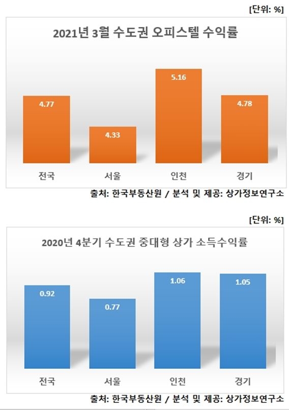 2021년 3월 수도권 오피스텔 수익률 (상), 2020년 4분기 수도권 중대형 상가 소득수익률 (하) / 자료=상가정보연구소