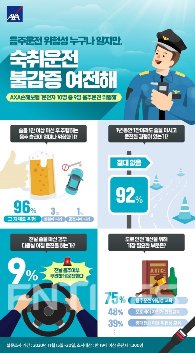 '교통안전 의식 수준 조사' (사진 제공: AXA 손해보험)