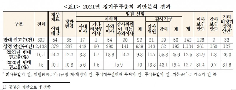 ▲자료=한국기업지배구조원