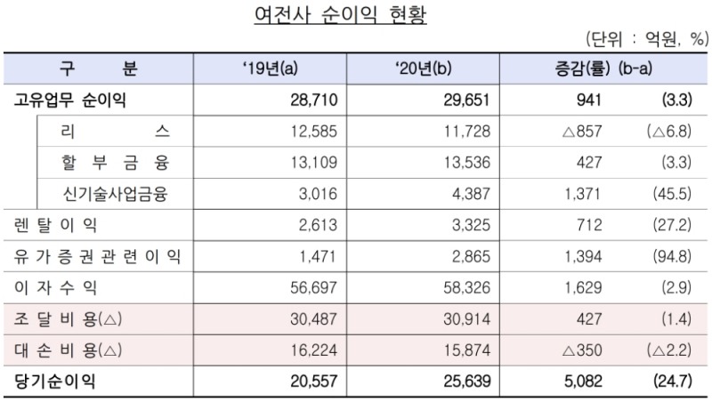 여전사 순이익 현황. /자료=금감원