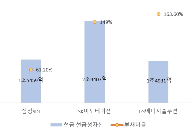 국내 배터리 3사 재무상태. 단위=원, 자료=각사 공시.