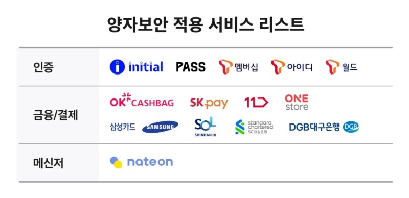 양자보안 적용 서비스 리스트. 이미지=SK텔레콤