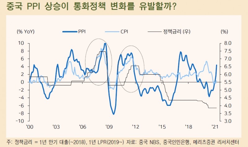 중국, 생산자물가 급등으로 통화정책 기조 변화 가능성 우려할 필요 없어 - 메리츠證
