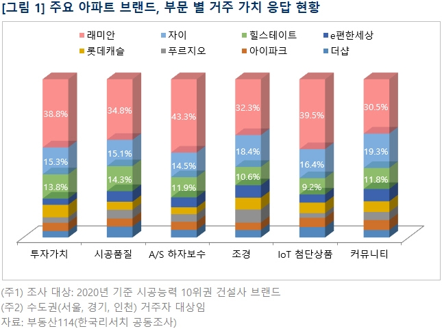 주요 아파트 브랜드 부문별 거주가치 응답 현황 / 자료=부동산114