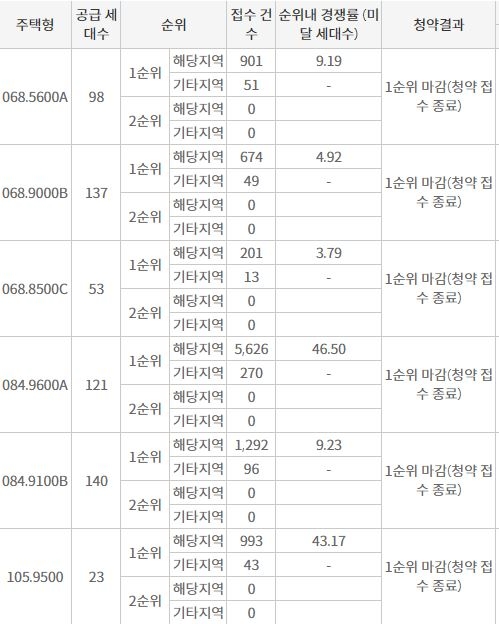 한양수자인 더팰리시티 1순위청약 결과 (13일 밤 8시 기준) / 자료=한국부동산원 청약홈