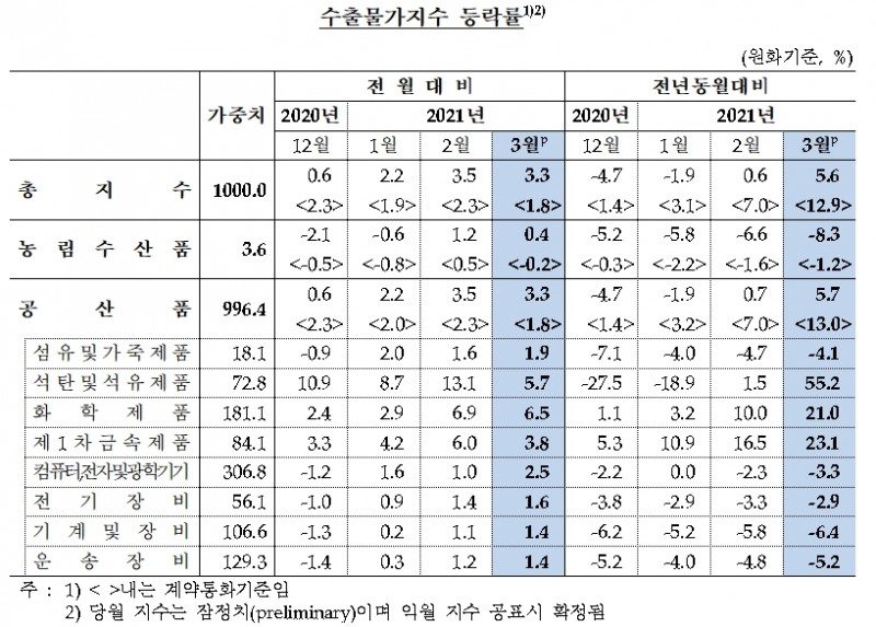 수출물가지수 / 자료제공= 한국은행(2021.04.14)