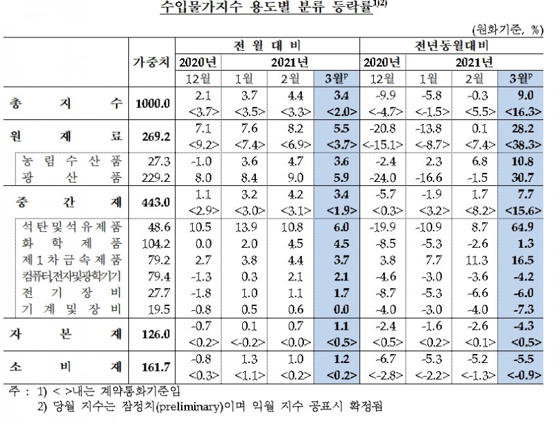 수입물가지수 / 자료제공= 한국은행(2021.04.14)