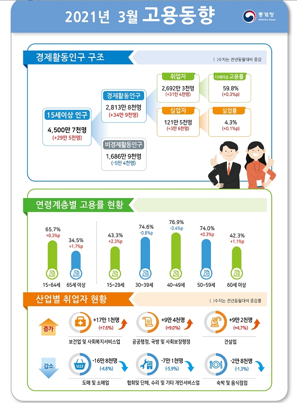 3월 취업자수 31.4만명 증가로 급반전…실업률 0.1%P 오른 4.3% (1보)