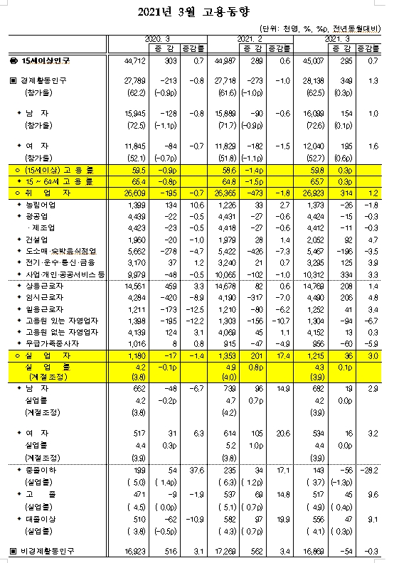 3월 취업자수 31.4만명 증가로 급반전…실업률 0.1%P 오른 4.3% (1보)