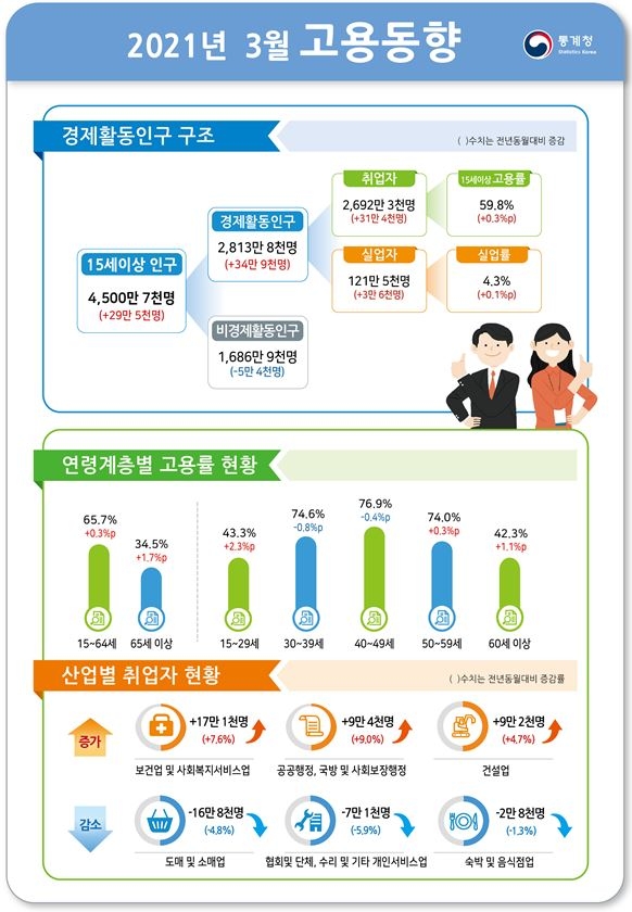 3월 취업자 31.4만명 늘며 상승반전...계절조정 실업률 3.9%로 전월비 0.1%p 하락(종합)
