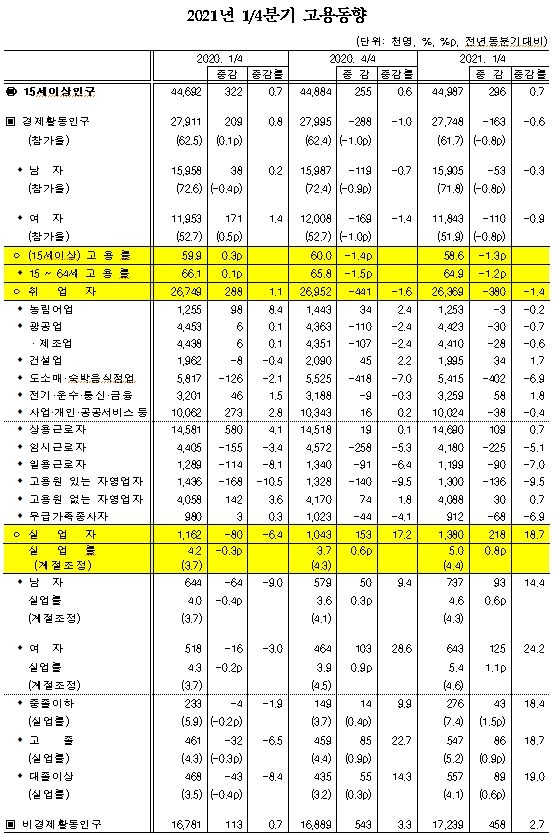 3월 취업자 31.4만명 늘며 상승반전...계절조정 실업률 3.9%로 전월비 0.1%p 하락(종합)