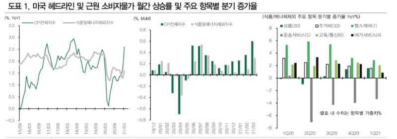 3월 美 CPI 우려했던 정도 아냐…인플레 우려 과대평가 - DB금투