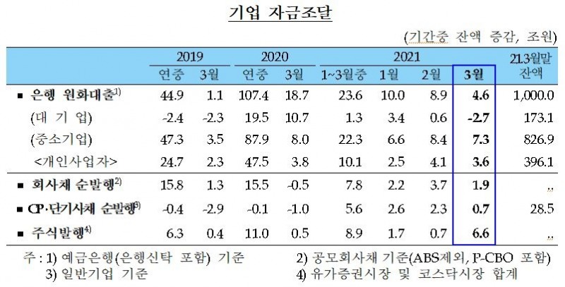 3월 가계대출 6.5조원 증가...3월 증가액 기준 지난해에 이어 역대 두번째 - 한은