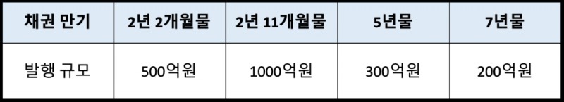 채권 만기별 발행 규모. /자료=IBK캐피탈