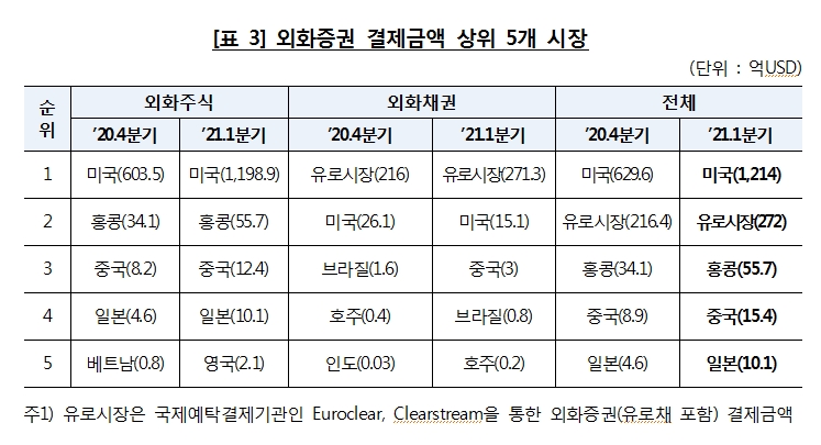1분기 외화증권 결제금액 직전분기보다 75.3% 급증…테슬라에 이어 게임스탑 2위 등극