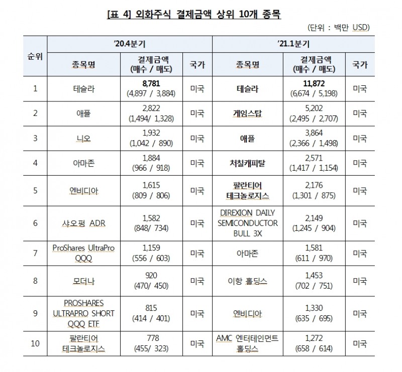 1분기 외화증권 결제금액 직전분기보다 75.3% 급증…테슬라에 이어 게임스탑 2위 등극
