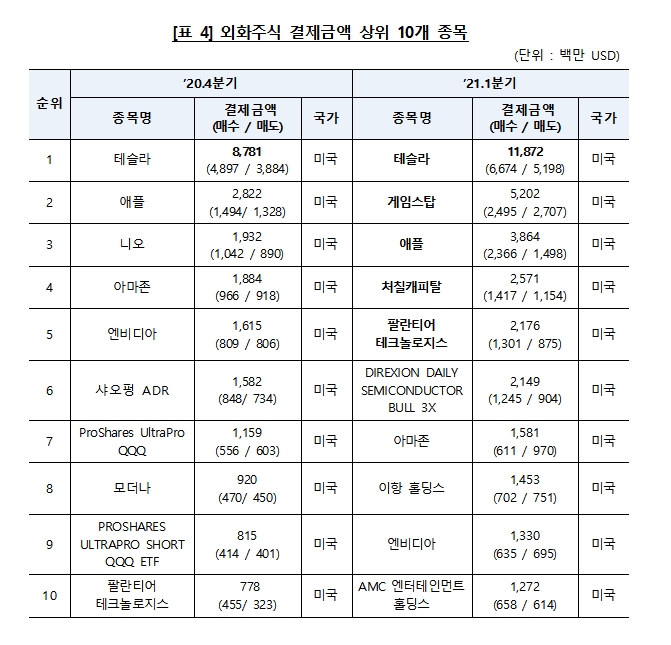 외화주식 결제금액 상위 10개 종목 / 자료제공= 한국예탁결제원(2021.04.14)