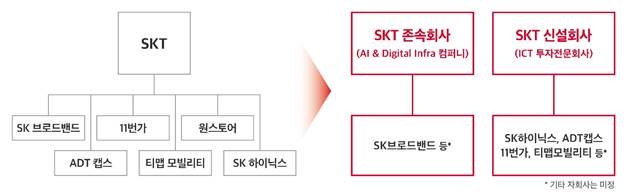 SK텔레콤이 인적분할을 추진한다. 이미지=SK텔레콤