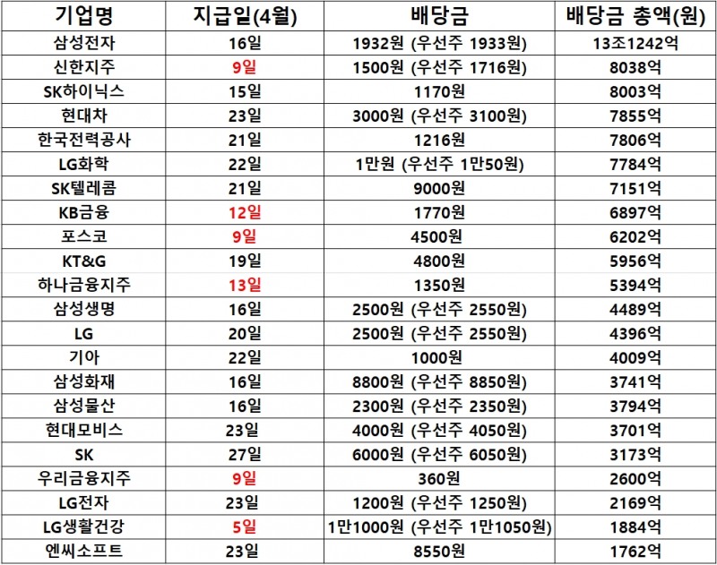▲주요 상장사 배당금 지급일 및 배당금 총액./ 자료=한국예탁결제원 증권정보포털 사이트 세이브로(SEIBro) 정리