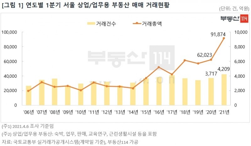 연도별 1분기 서울 상업/업무용 부동산 매매 거래현황 / 자료=부동산114