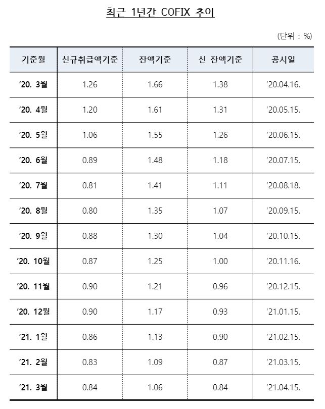 최근 1년칸 코픽스 추이. /사진제공=은행연합회