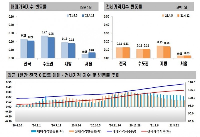 4월 3주 한국부동산원 주간 아파트 매매-전세동향 / 자료=한국부동산원