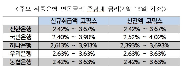 주요 시중은행 변동금리 주담대 금리(4월 16일 기준) /자료제공=각 은행