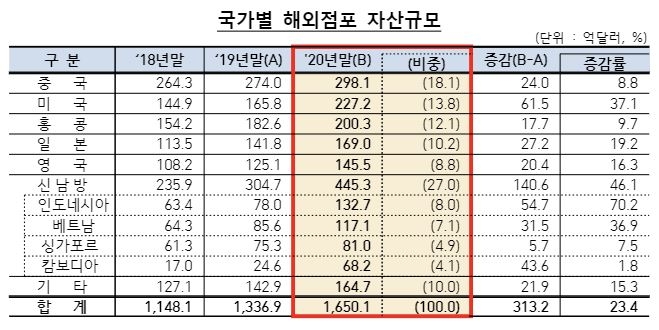국가별 해외점포 자산규모. /사진제공=금융감독원