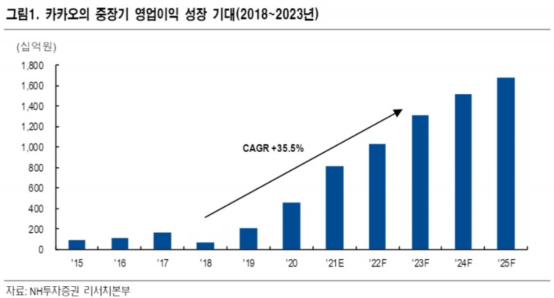 ▲자료=NH투자증권