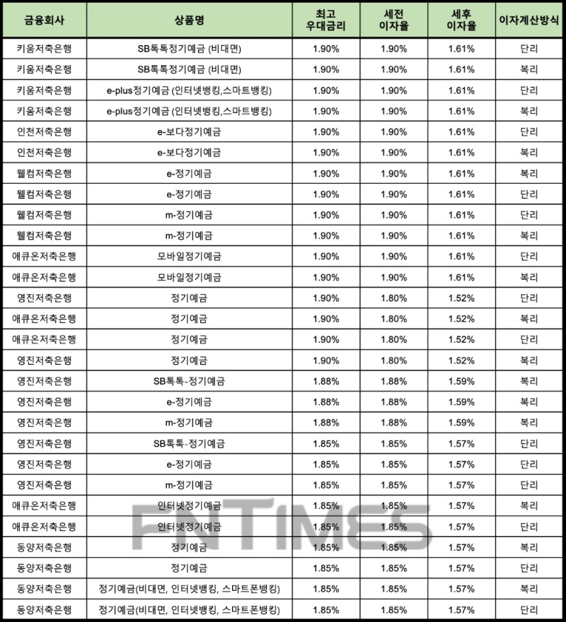 자료 : 금융상품한눈에 24개월 1000만원 예치 시