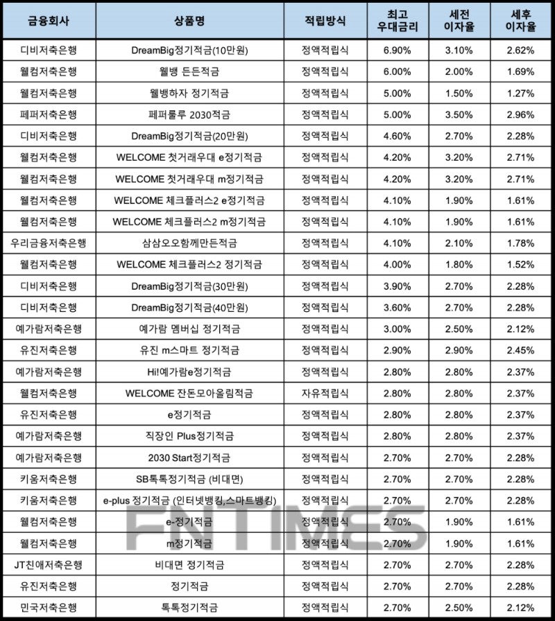자료 : 금융상품한눈에, 10만원 씩 12개월
