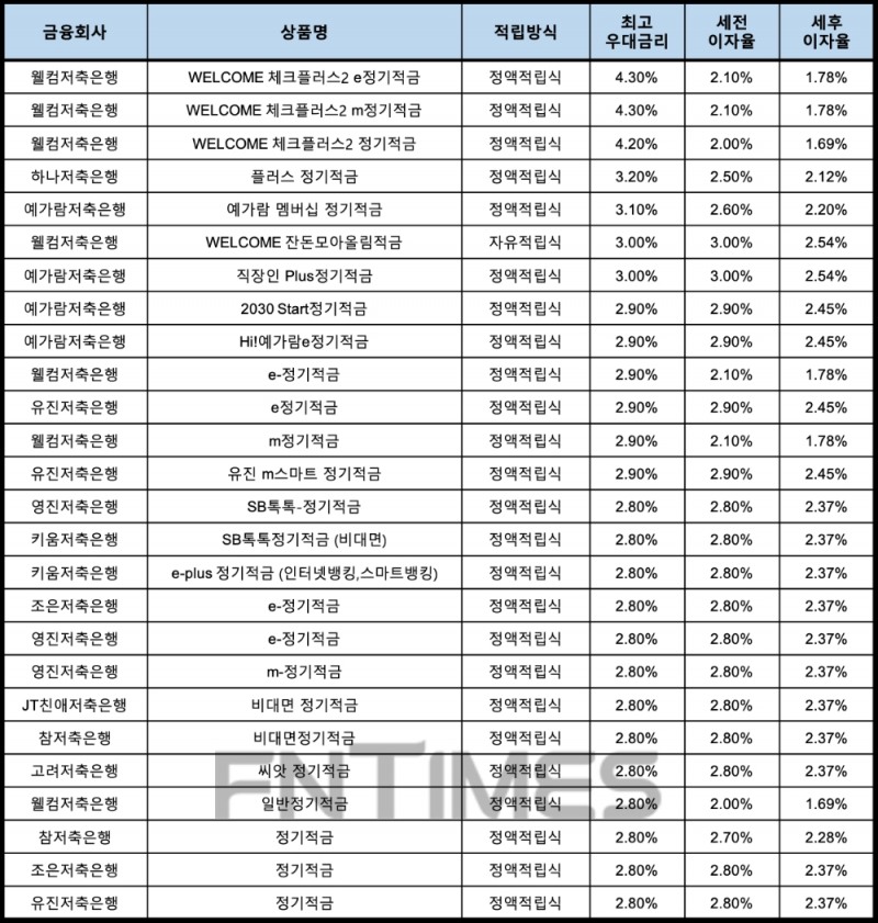 자료 : 금융상품한눈에, 10만원 씩 24개월