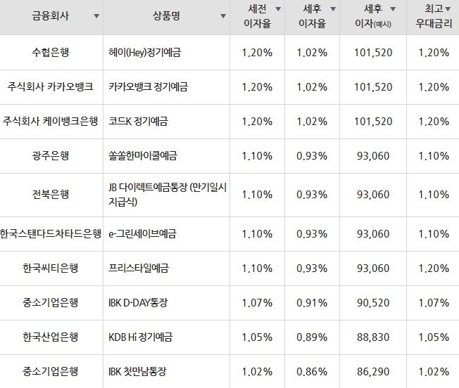 자료=금융감독원(12개월 1000만원 예치 시)