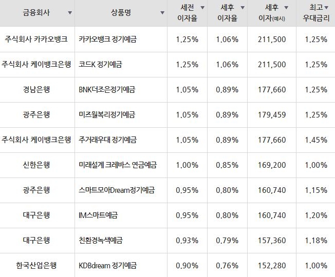 자료=금융감독원(24개월 1000만원 예치 시)