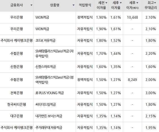 자료=금융감독원(10만원씩 12개월 적립 시)